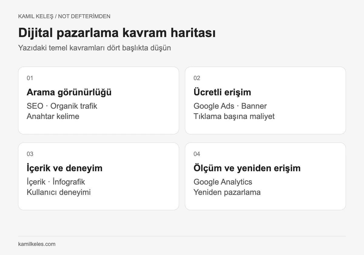 Dijital pazarlama kavramları: arama görünürlüğü, ücretli erişim, içerik ve deneyim, ölçüm ve yeniden erişim.