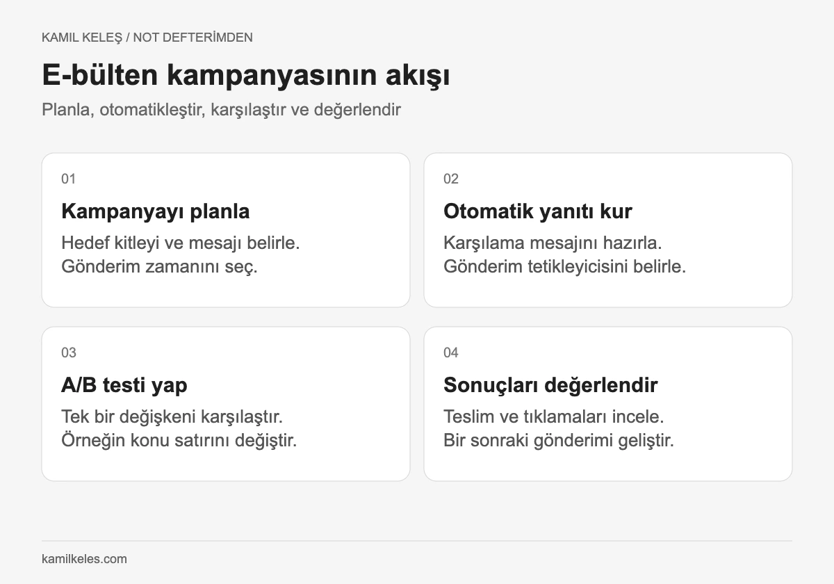 E-bülten akışı: kampanyayı planlama, otomatik yanıt, A/B testi ve sonuçları değerlendirme.