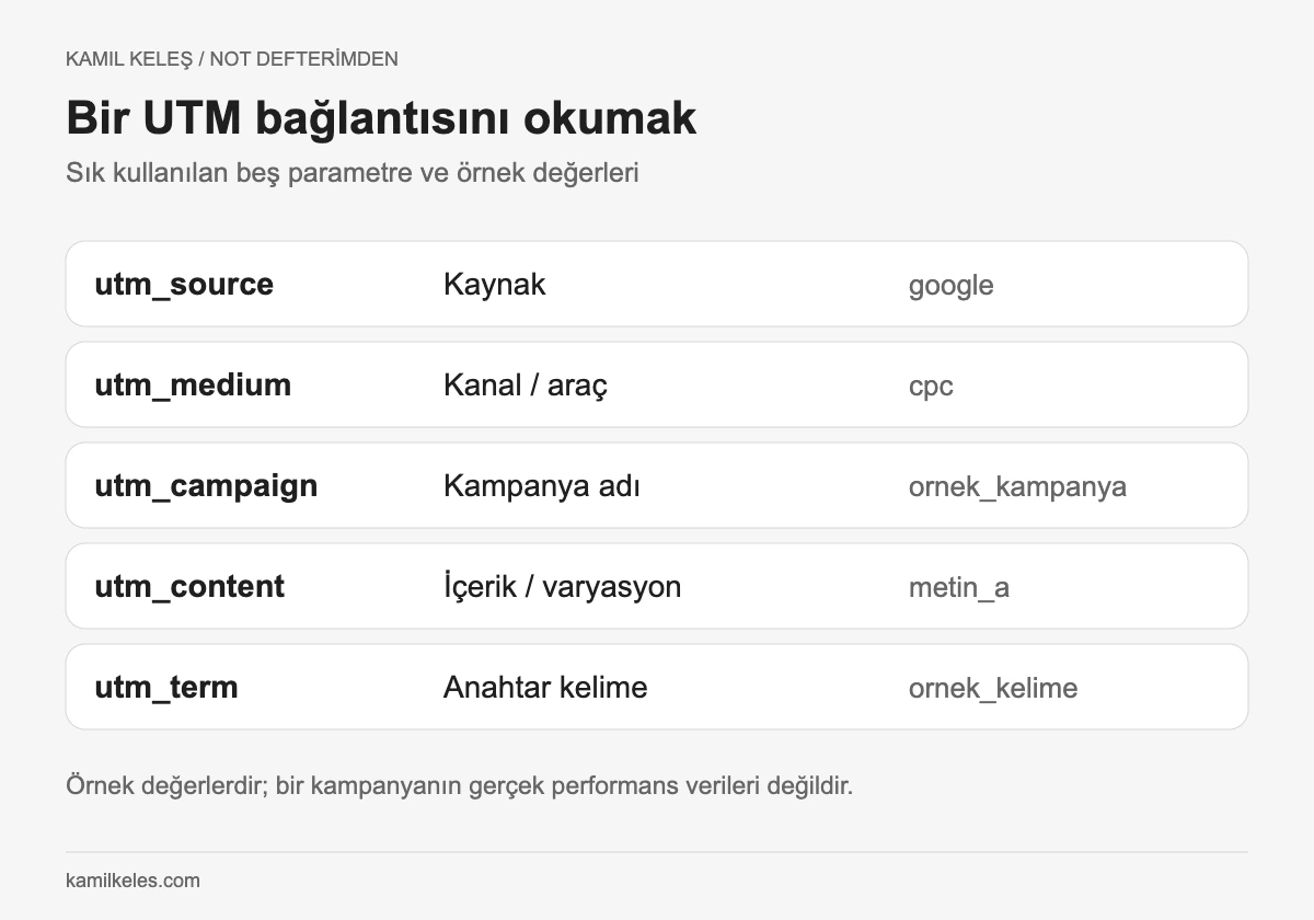 UTM parametre örnekleri: source google, medium cpc, campaign ornek_kampanya, content metin_a ve term ornek_kelime.