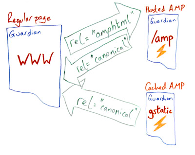 AMP Nedir?