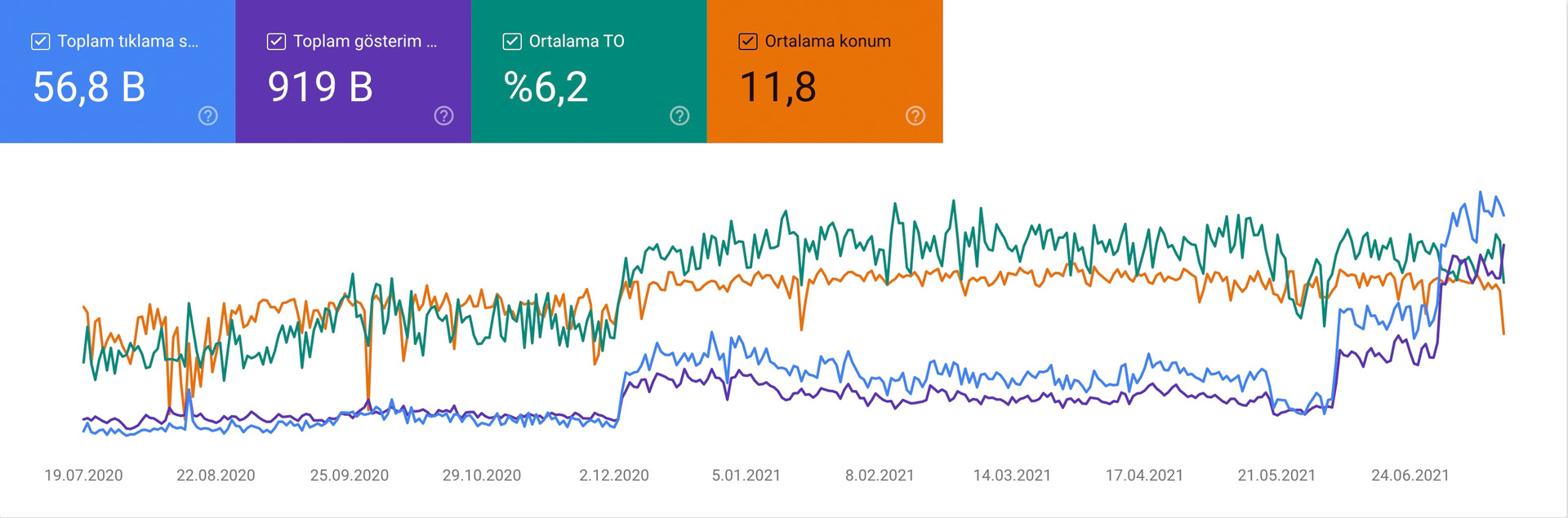 Google Search Console’dan Hangi Verileri Alabilirsiniz?