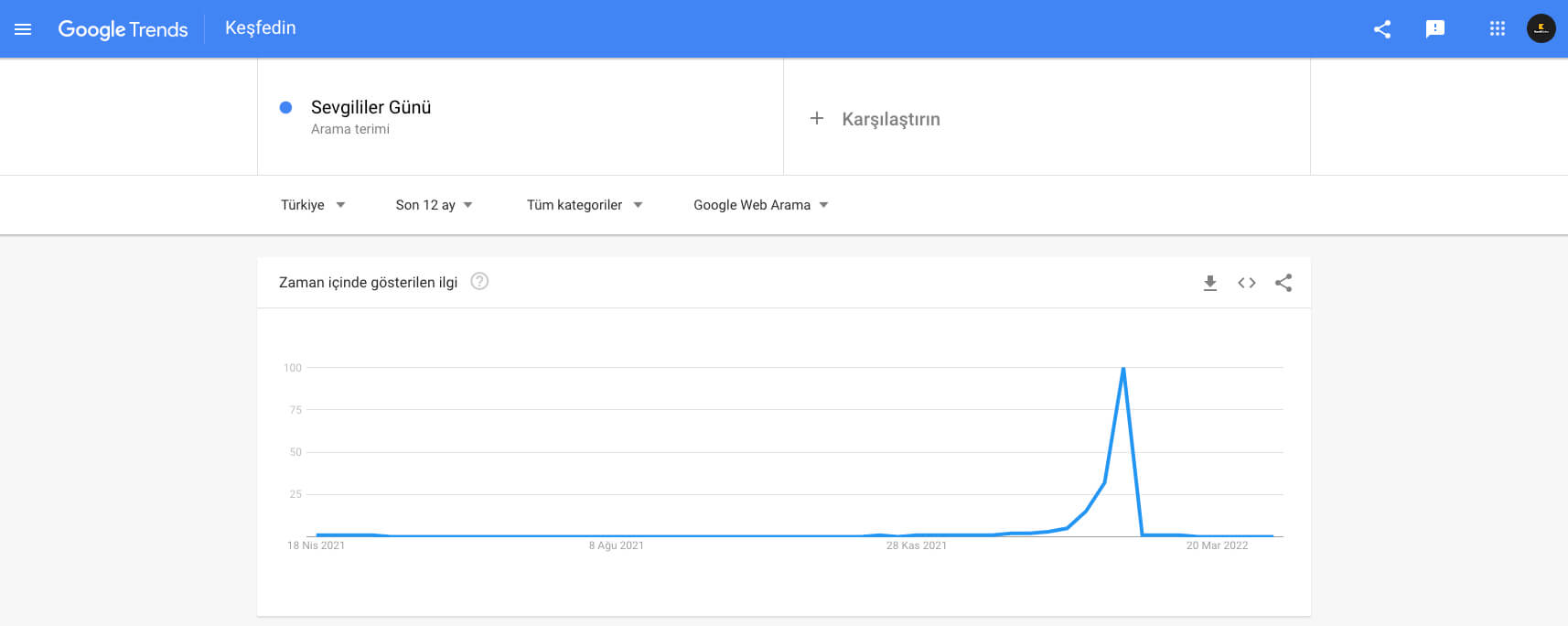 Google Trends Sevgililer Günü