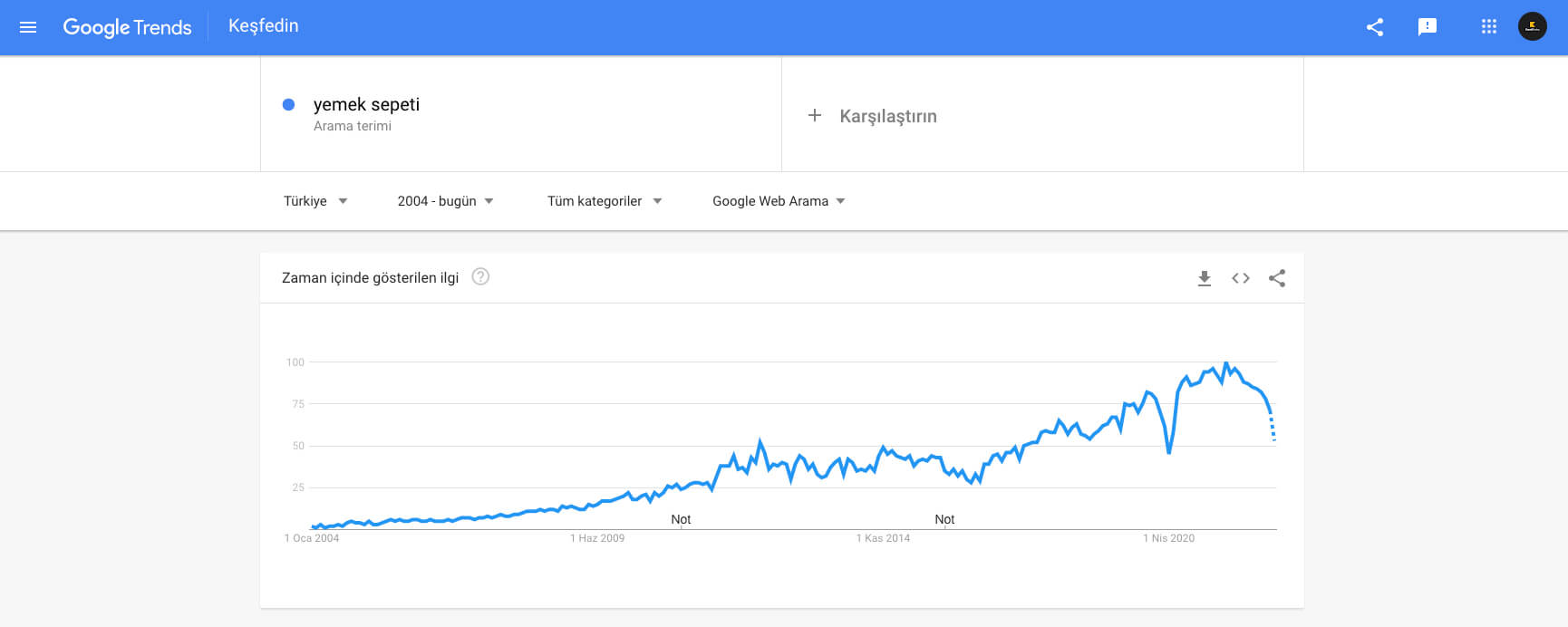 Google Trends Marka Trendi